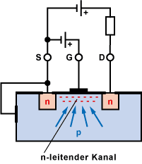 Funktionsweise eines MOS-FET(Anreicherungstyp)