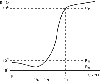 Das Diagramm beschreibt den Widerstandsverlauf in Abhngigkeit der Temperatur eines PTC-Widerstandes