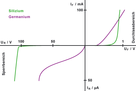 Diodenkennlinie