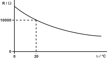 Das Diagramm zeigt den Widerstandsverlauf eines NTC-Widerstandes