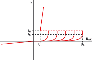 Kennlinienfeld der Thyristortriode