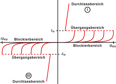 Spannungs-Strom-Kennlinie