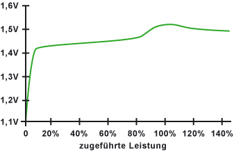 Akkusspannung in Abhängigkeit der zugeführten Leistung