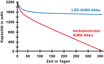 NiMH-Akku: Selbstentladung im Vergleich