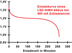 Entladekurve eines LSD-NiMH-Akku