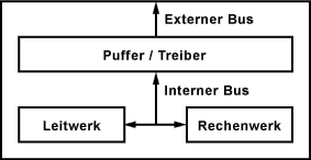 Prinzipschaltbild eines Mikroprozessor