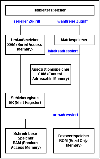 Einteilung des Halbleiterspeichers