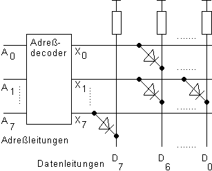 Prinzip des ROM-Speichers(8x8 Bit)