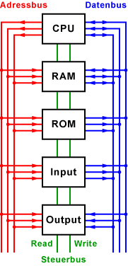 Prinzip-Schaltung des Systembusses