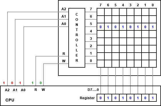 Vorgänge auf dem Systembus