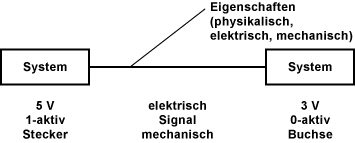 Schnittstelle