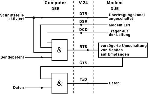 Funktionsschaltbild des Hardware-Handshakes