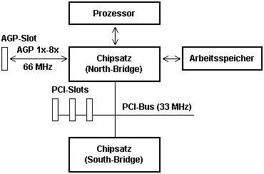 Blockschaltbild