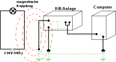 Magnetische Kopplung durch Magnetische Wechselfelder aus dem 230V-Netz in die Verstrker-Elektronik.