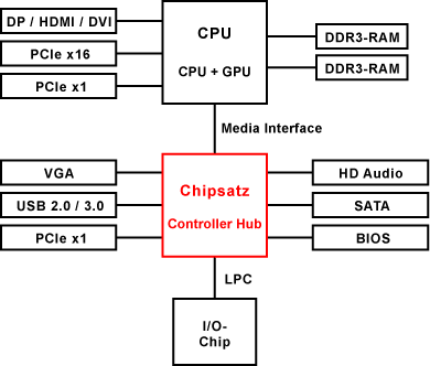 Chipsatz-Architektur