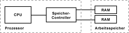 Speichermodule