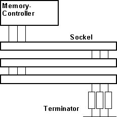 Rambus-DRAM, RDRAM