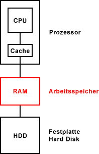 Speicherkonzept eines Computers