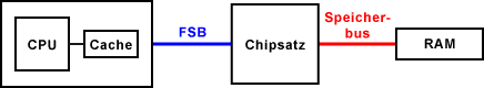 Zusammenhang zwischen FSB und RAM