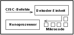 Funktionsprinzip eines CISC-Prozessors