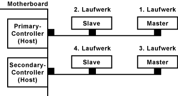 EIDE-Controller mit Host, Slave und Master