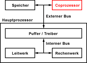 Coprozessor