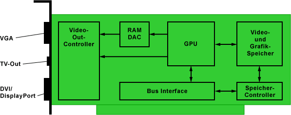 Aufbau einer Grafikkarte