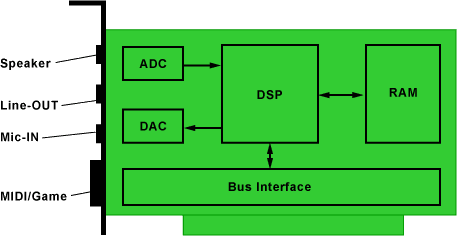 Prinzipaufbau einer Soundkarte