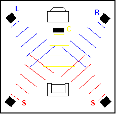 Klangverteilung bei Dolby Pro-Logic