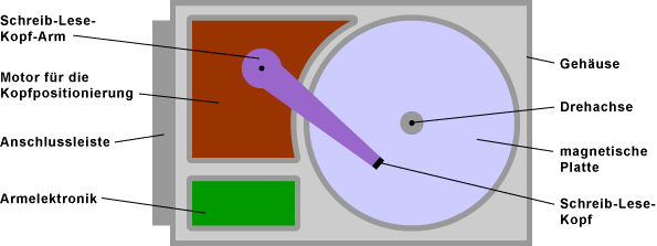 Prinzipaufbau einer Festplatte / Harddisk