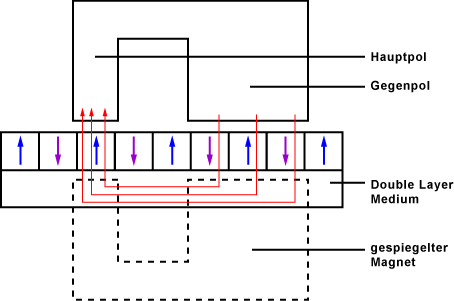 Perpendicular Recording