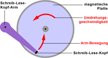 Zugriffszeit Festplatte