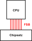 Ortsbestimmung des Front-Side-Bus (FSB)