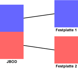 JBOD - Just a Bunch of Disks