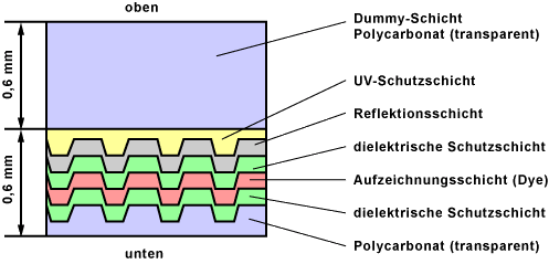 Querschnitt durch den DVD+RAM Rohling