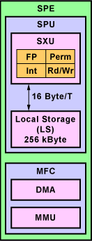 SPE - Synergistic Prozessing Element