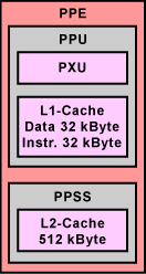 PPE - PowerPC Processing Element