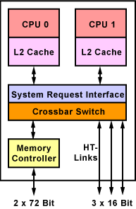 Dualcore Opteron (AMD)