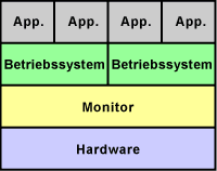 System-Virtualisierung