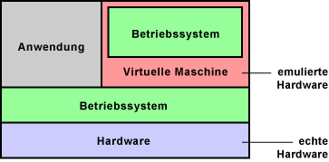 Virtuelle Maschine