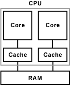 Multi-Core / Mehrkern-Prozessoren