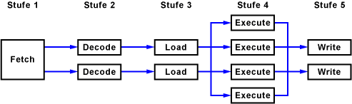 zwei Pipelines mit parallel arbeitenden Ausführungseinheiten