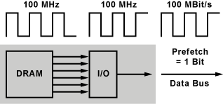 SDR-SDRAM