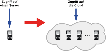 Cloud Computing