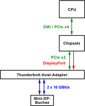 Thunderbolt-Architektur für Notebooks