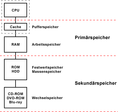 Speicherarchitektur (Primär- und Sekundärspeicher