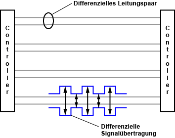 Serielle Schnittstellen / Differenzielle Signalübertragung