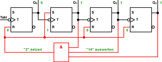 Asynchroner BCD-Vorwärtszähler