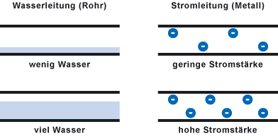 Vergleich des elektrischen Stroms mit Wasser