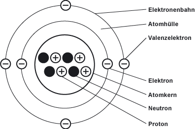 Atom / Atome / Atommodell / Atommodelle